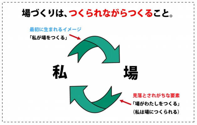 場づくりとは?